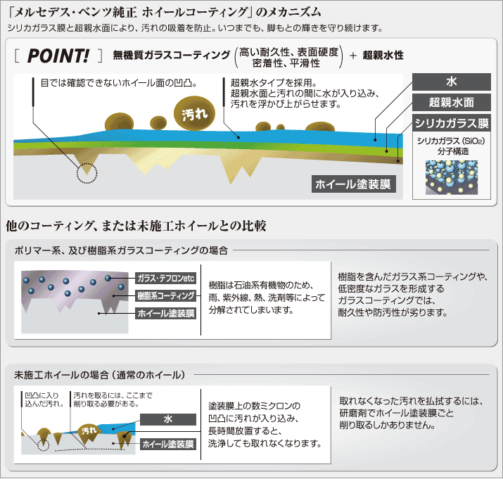 「メルセデス・ベンツ 純正ホイールコーティング」のメカニズム